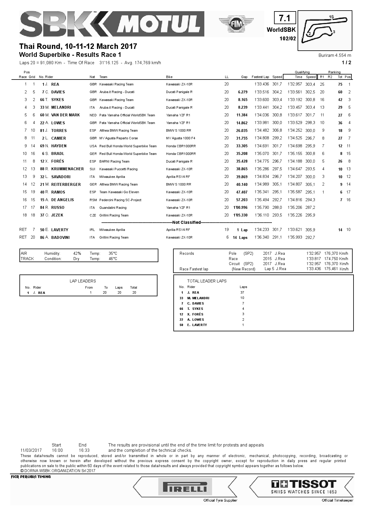 Результаты 1 гонки World Superbike, Chang International Circuit