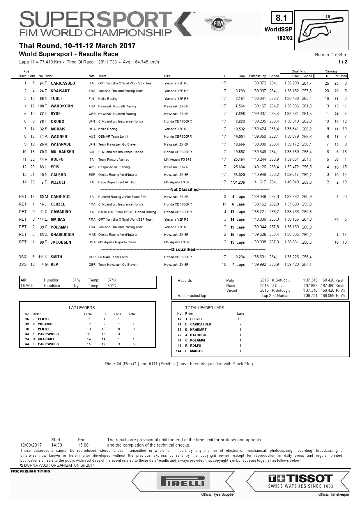 Результаты 2-й гонки сезона WSS, Таиланд