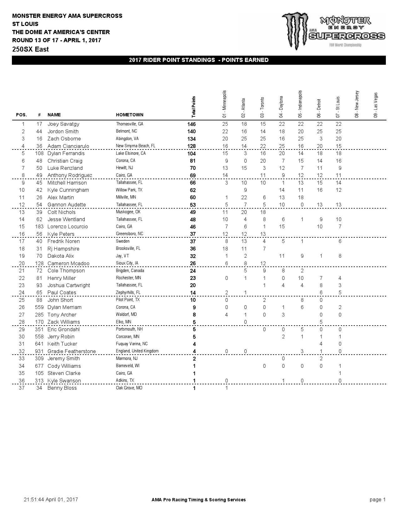 Протокол после 7 этапов Чемпионата AMA 250SX Восточного побережья