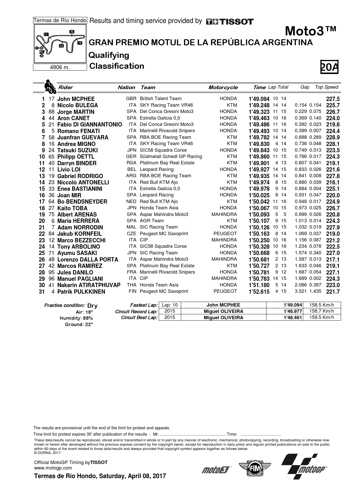 Результаты квалификации Гран-При Аргентины Moto3