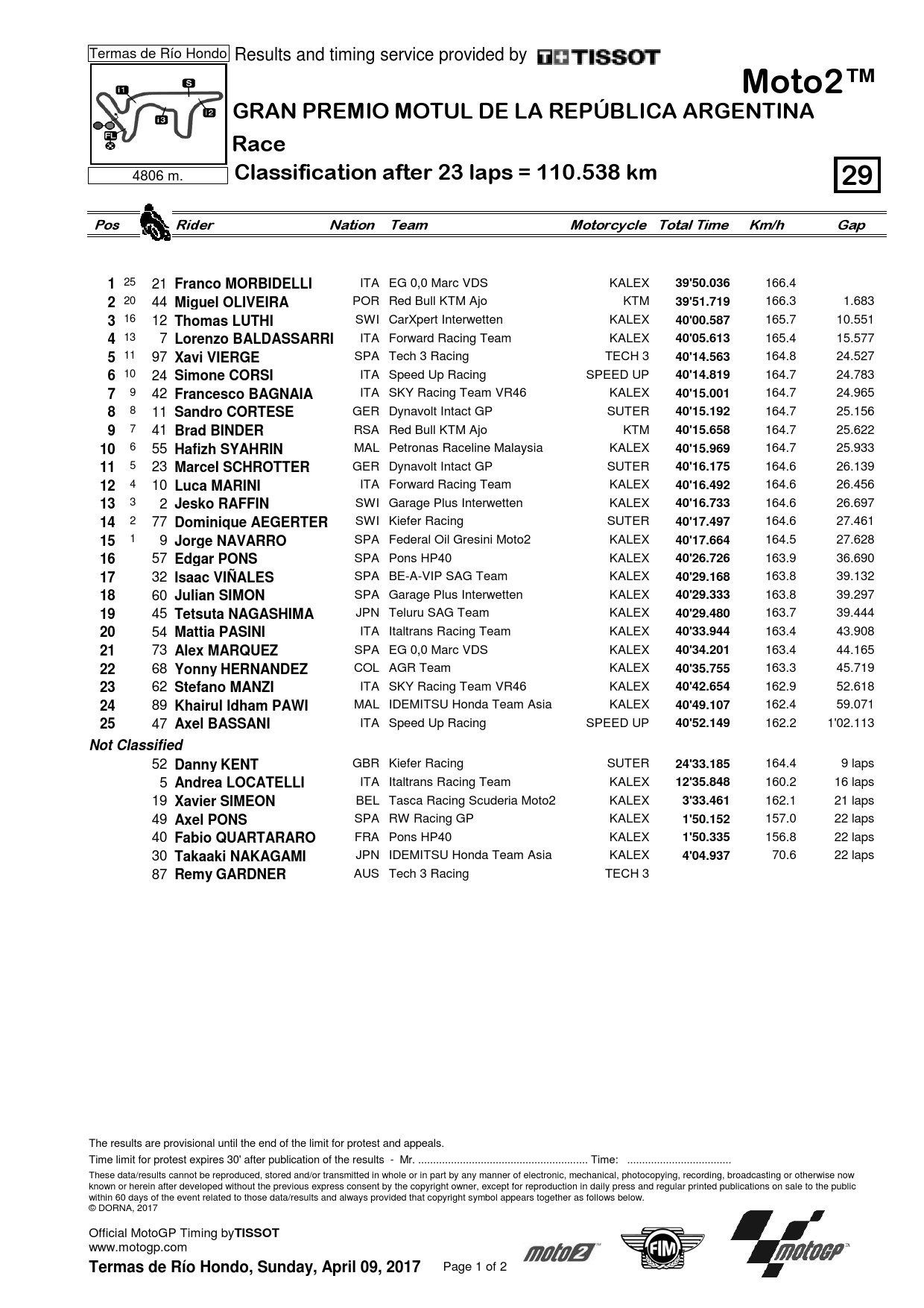 Результаты Гран-при Аргентины, Termas de Rio Hondo, Moto2