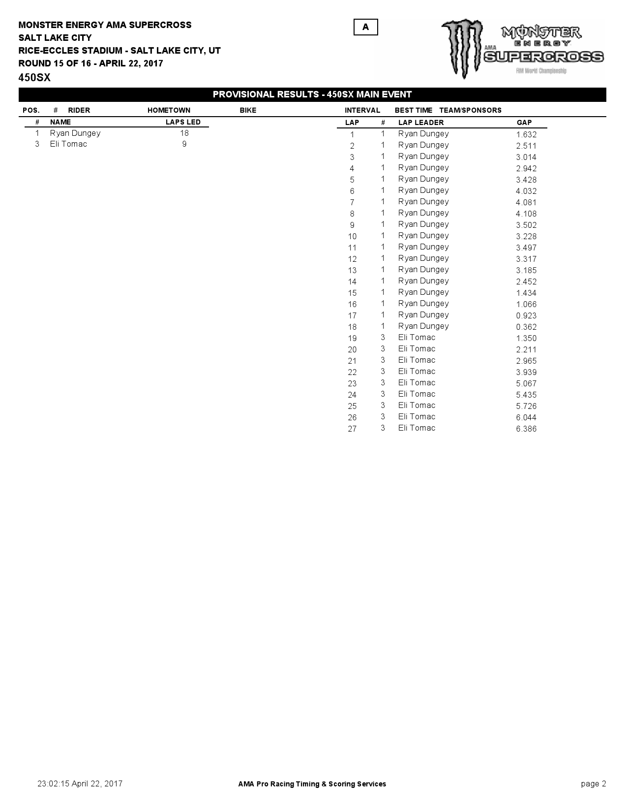 Результаты 15-го этапа Чемпионата Мира/AMA по суперкроссу