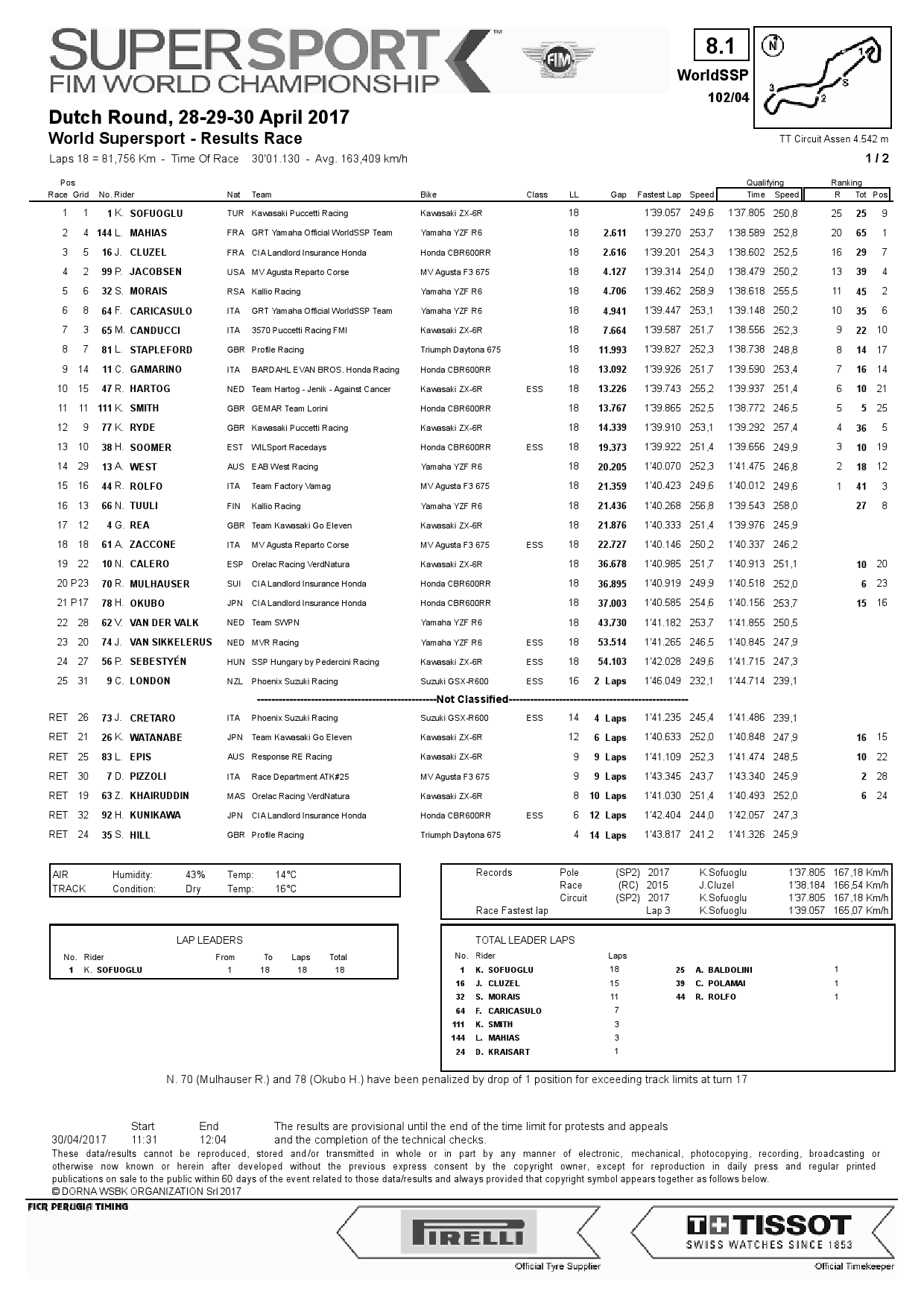 Результаты 4-го этапа World Supersportm TT Circuit Assen