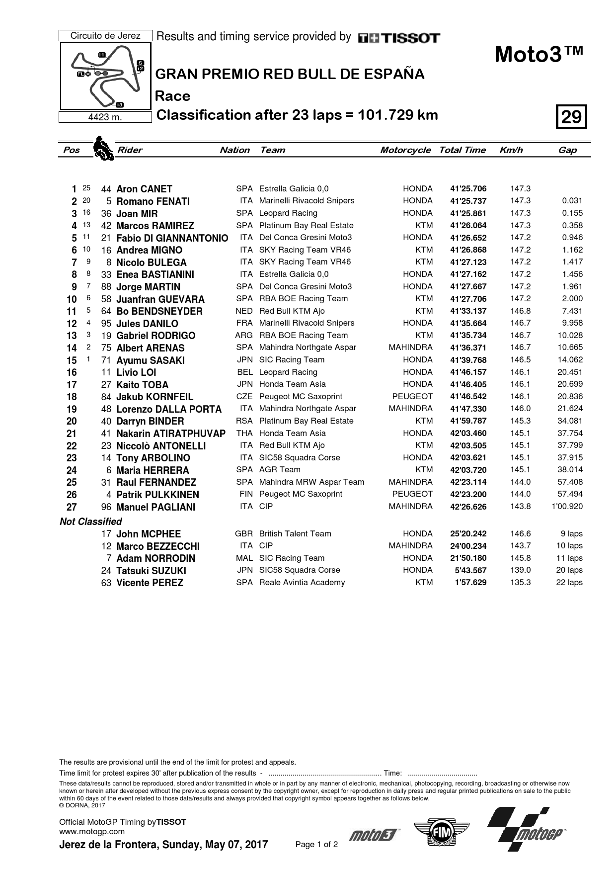 Результаты Гран-При Испании, Moto3