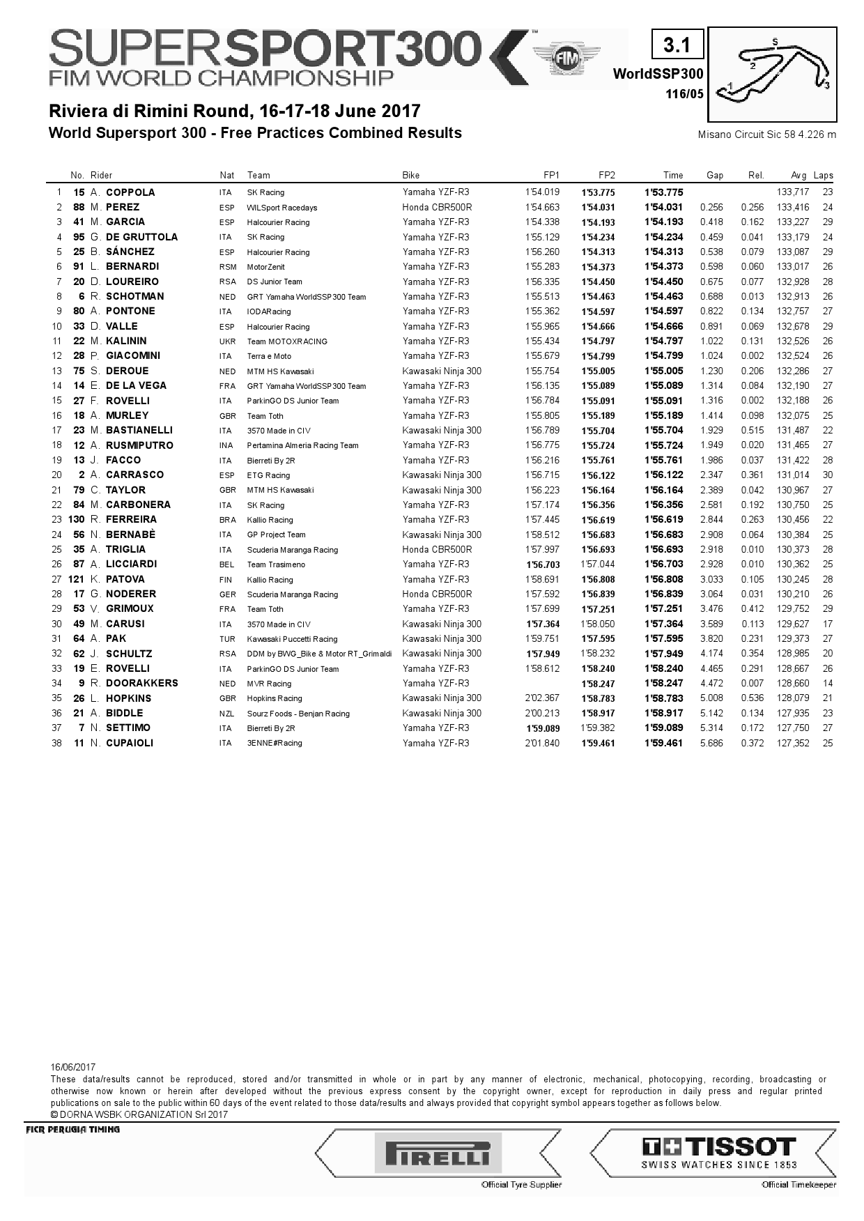 World Supersport 300 - результаты FP1 и FP2 в Мизано