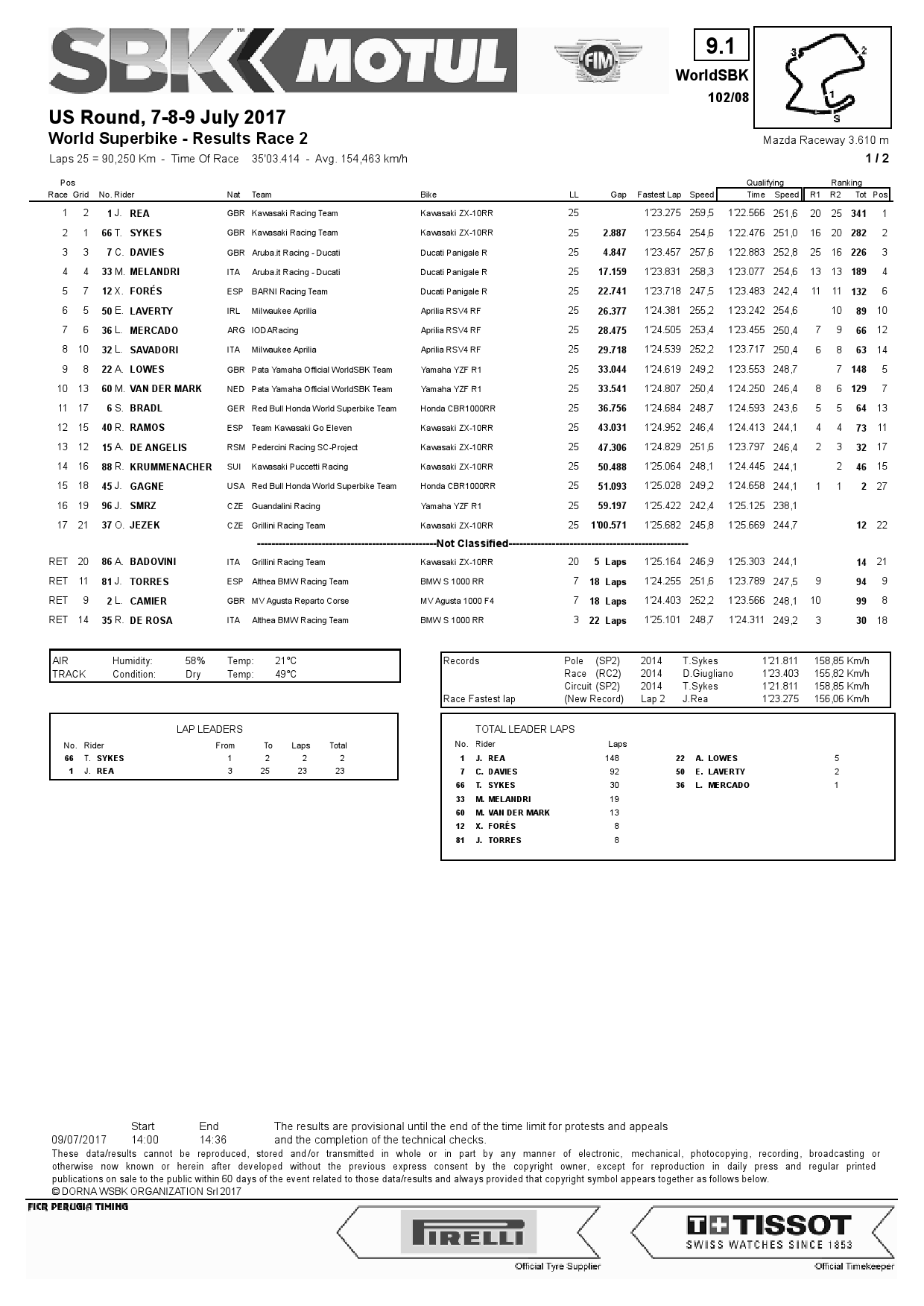 Результаты 2-й гонки World Superbike в Laguna Seca, 9.06.2017