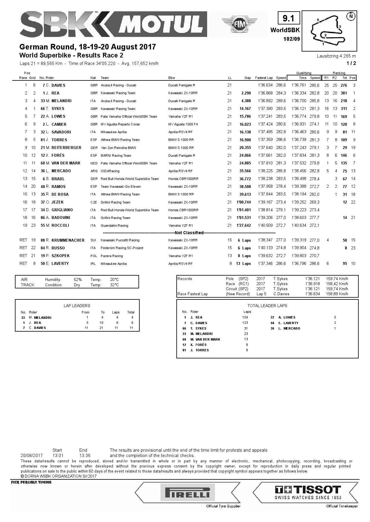 Результаты 2-й гонки World Superbike в Lausitzring, 20.08.2017
