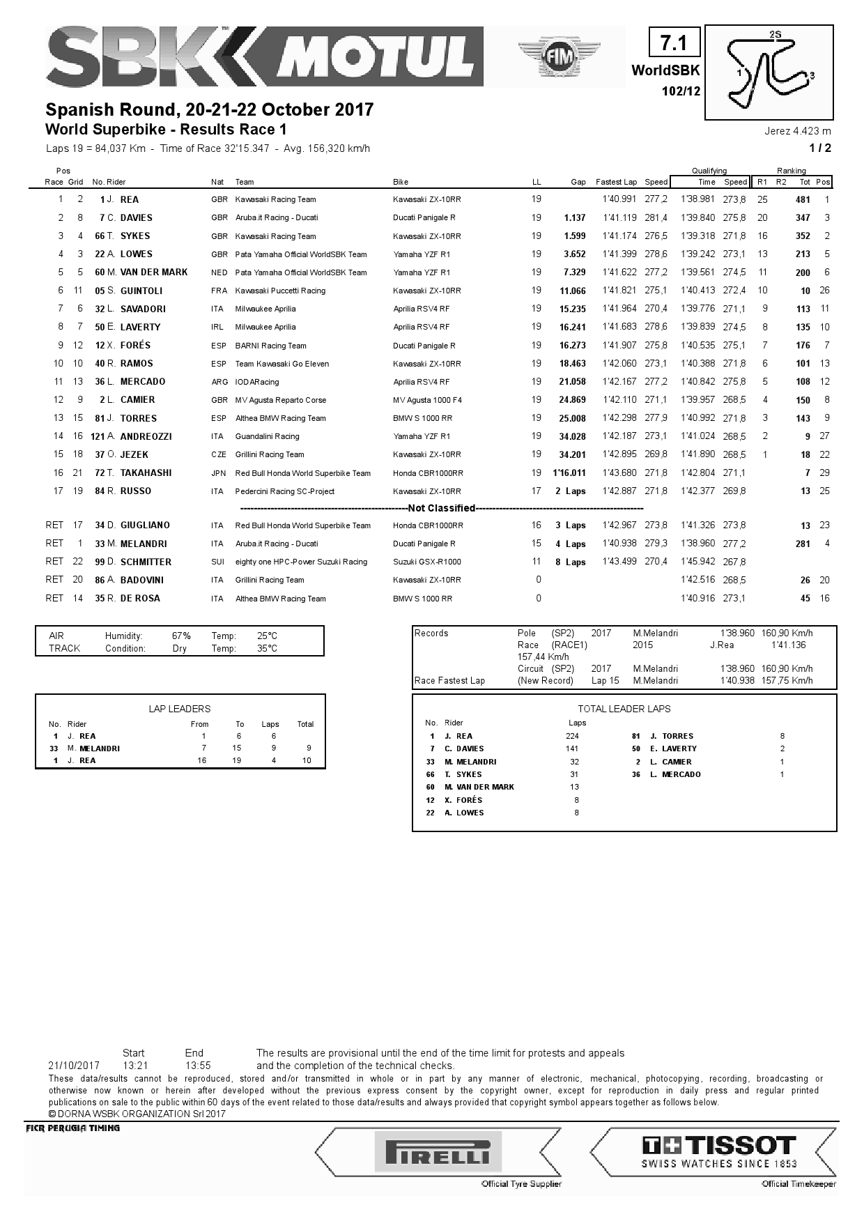 Результаты 1-й гонки World Superbike в Circuito de Jerez, 21.10.2017