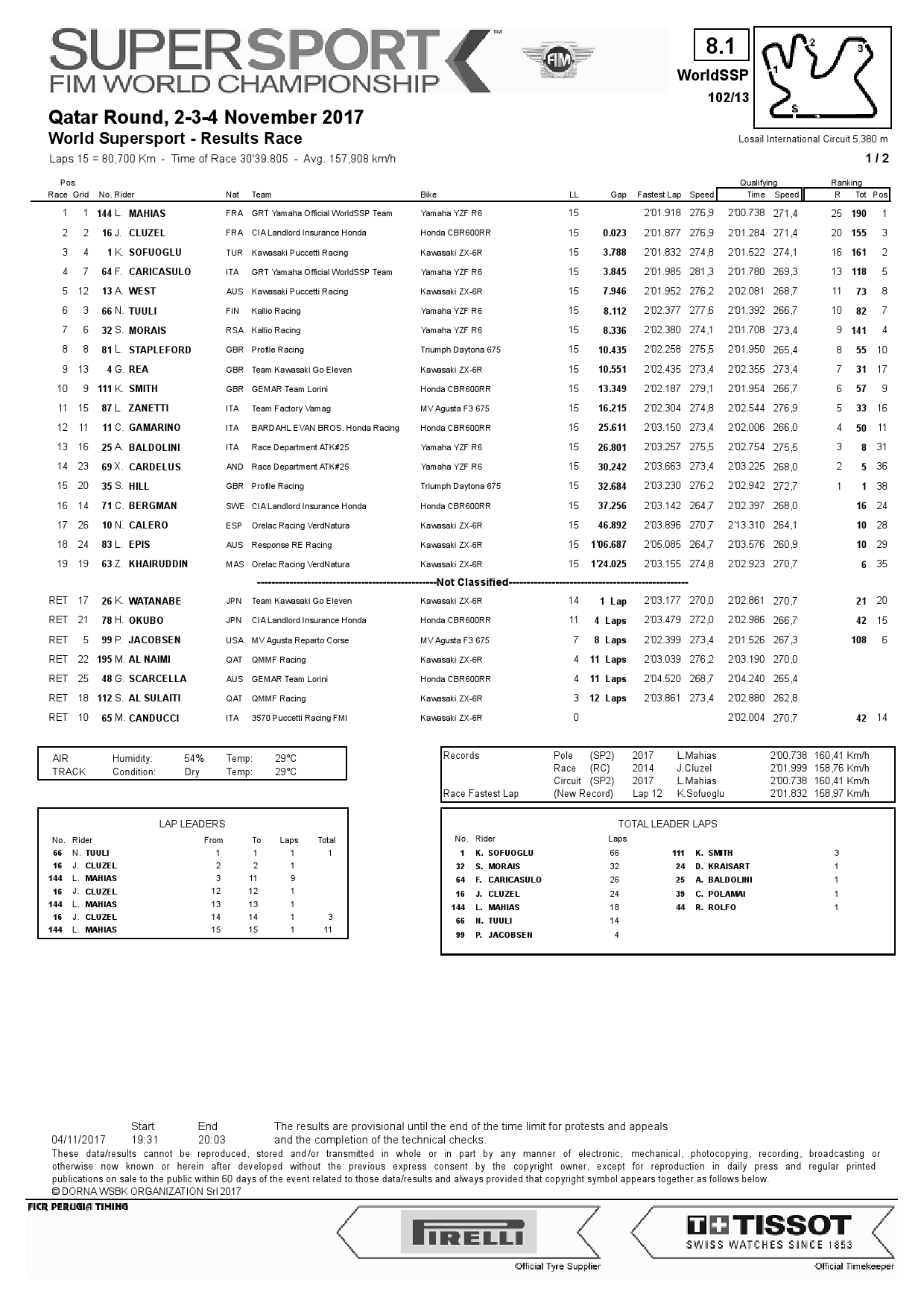 Результаты финального этапа World Supersport в Катаре, Losail International Circuit, 4.11.2017