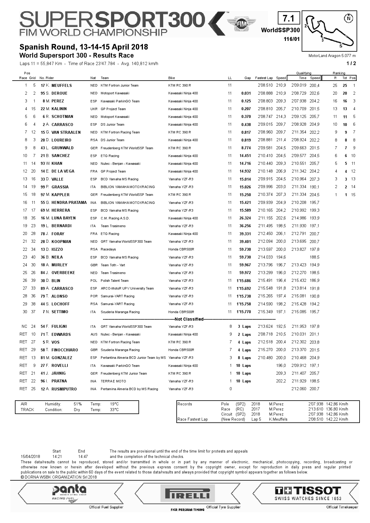 Результаты 1 этапа World Supersport 300, Motorland Aragon, 15/04/2018