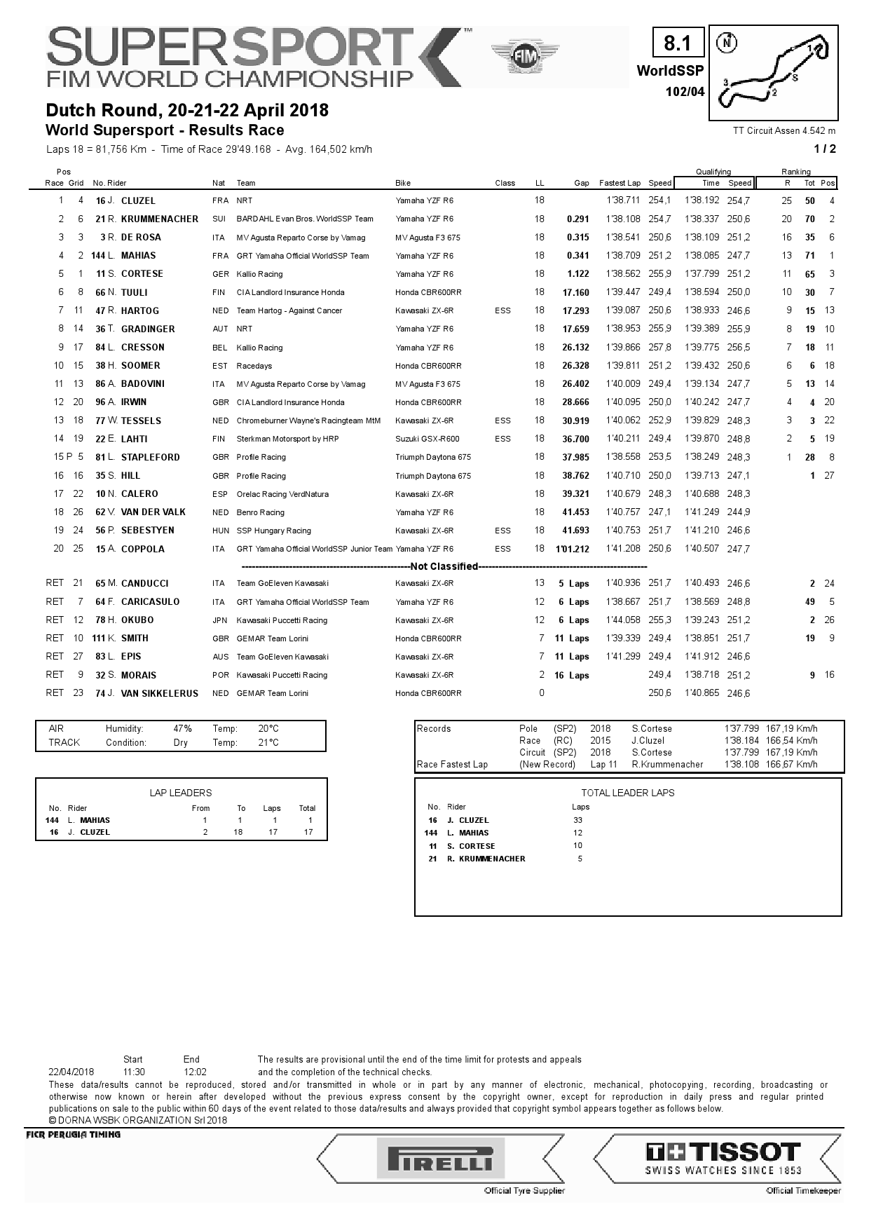 Результаты 4-го этапа World Supersport, TT Circuit Assen