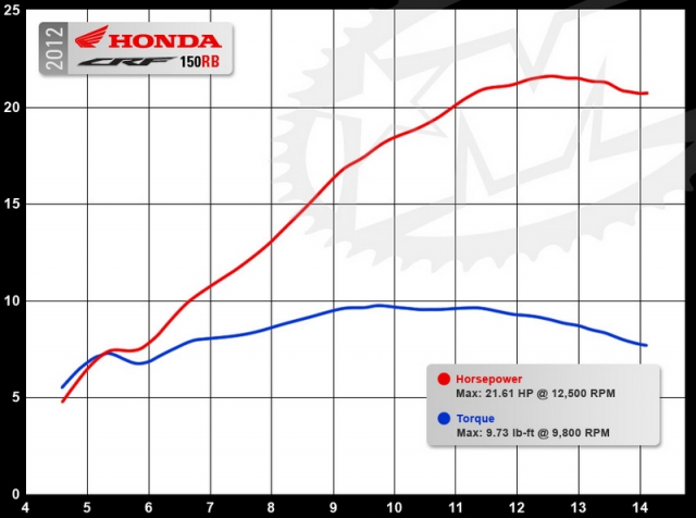 Мощностной график - Honda CRF150RB (2012) by MotorcycleUSA.com