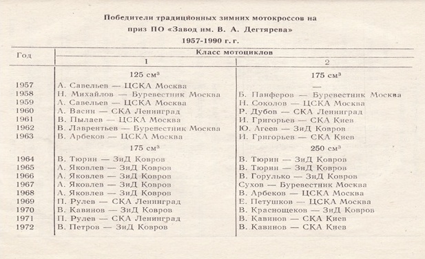 победители 1957-1972гг