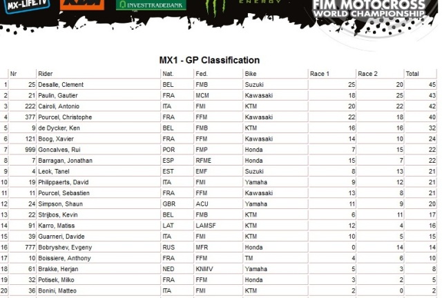 Результаты Гран-При Португалии MX1