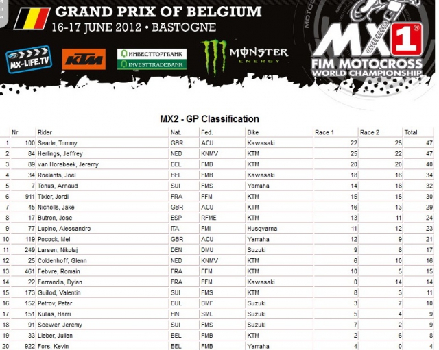 результаты Гран-При Бельгии MX2