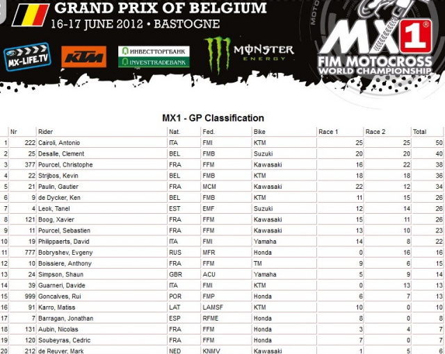 Результаты Гран-При Бельгии MX1
