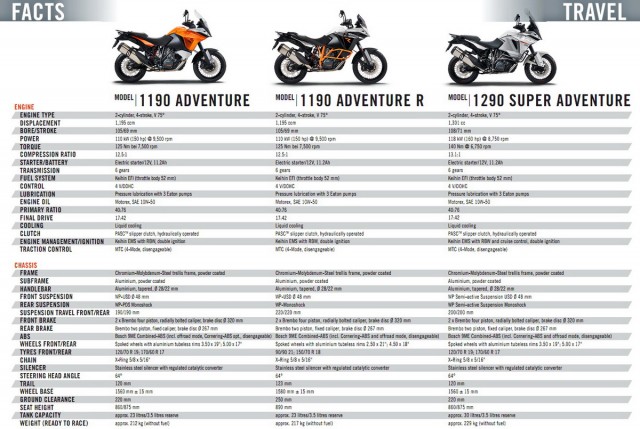 Сравнительная таблица характеристик KTM 1190 Adventure, Adventure 1190 R и 1290 Super Adventure