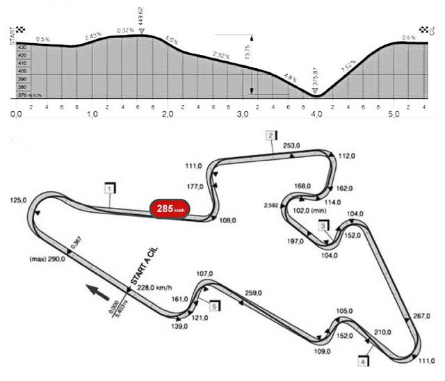 Уникальный трек: Automotodrom Brno позволяет пилоту MotoGP переключиться на 6-ю передачу четыре раза!