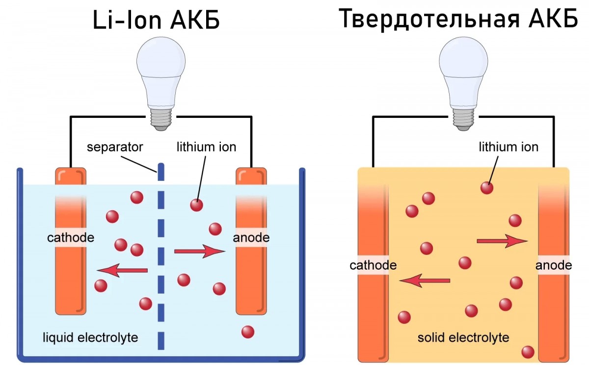 Устройство типичной Li-Ion АКБ и твердотельной АКБ
