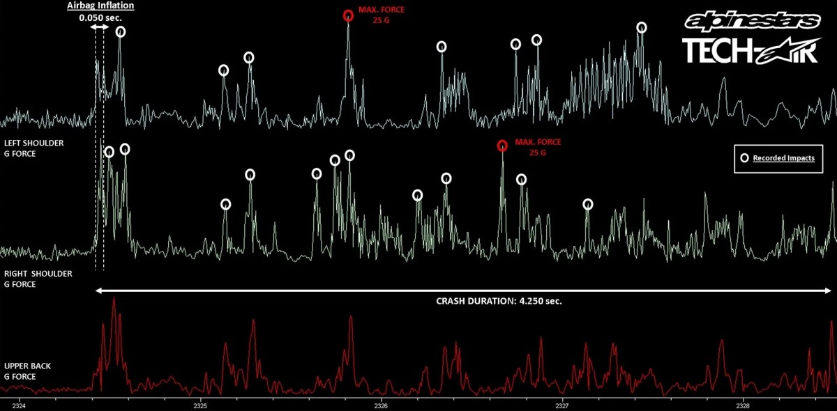 Телеметрия Alpinestars Tech-Air при падении Марка Маркеса в Муджелло (2019)