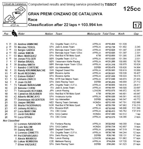 Дополнительное изображение к новости Gp125: Официальные результаты Гран-при Каталонии