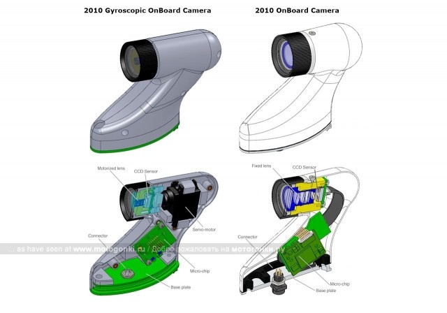 Gyroscopic OnBoard Camera
