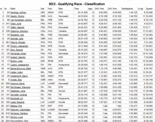 результаты квалификации Гран-При Чехии MX2