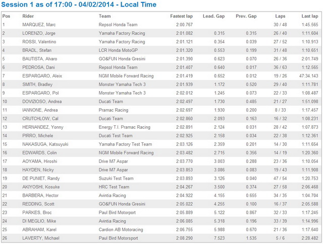 Промежуточные результаты тестов MotoGP Sepang-I на 17:00