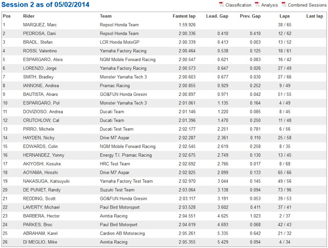 Результаты 2го дня тестов MotoGP в Сепанге (Sepang-I)