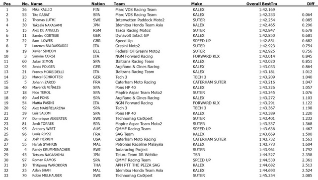 Результаты тестов Moto2 в Jerez de la Frontera, 18-20 февраля 2014