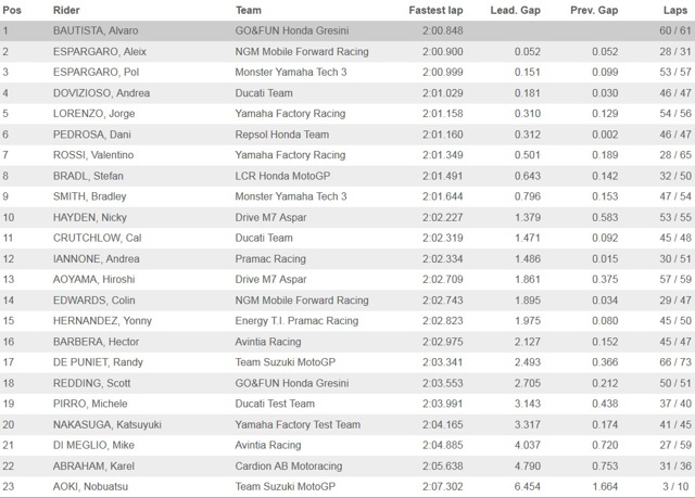 Итоговые результаты первого дня тестов Sepang-II, MotoGP, 26/02/2014