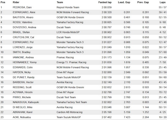 Результаты второго дня тестов MotoGP в Сепанге (27.02.2014)