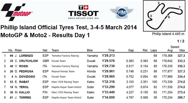 Результаты первого дня тестов MotoGP/Bridgestone в Phillip Island