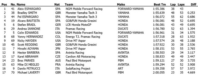 Результаты 1 дня тестов IRTA/MotoGP в Катаре (7.03.2014)
