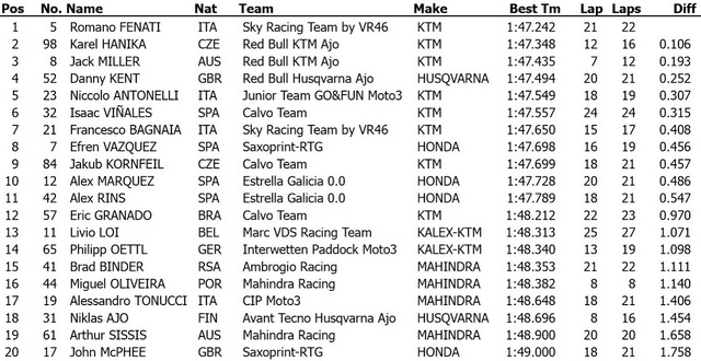 Итоги первого дня тестов Moto3 в Jerez de la Frontera, 11/03/2014: