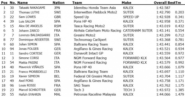 Комбинированный протокол первого дня тестов Moto2 в Хересе (11.03.2014)