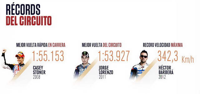 Рекорды Losail International Circuit для MotoGP