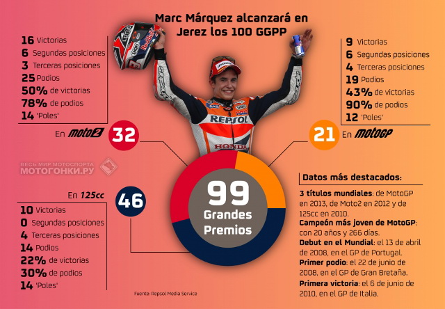 Марк Маркес: 99 Гран-При, инфографика