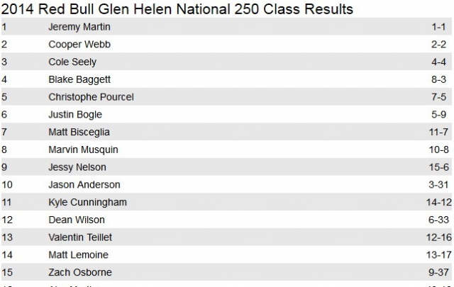 Результаты класса 250, Глен Хелен