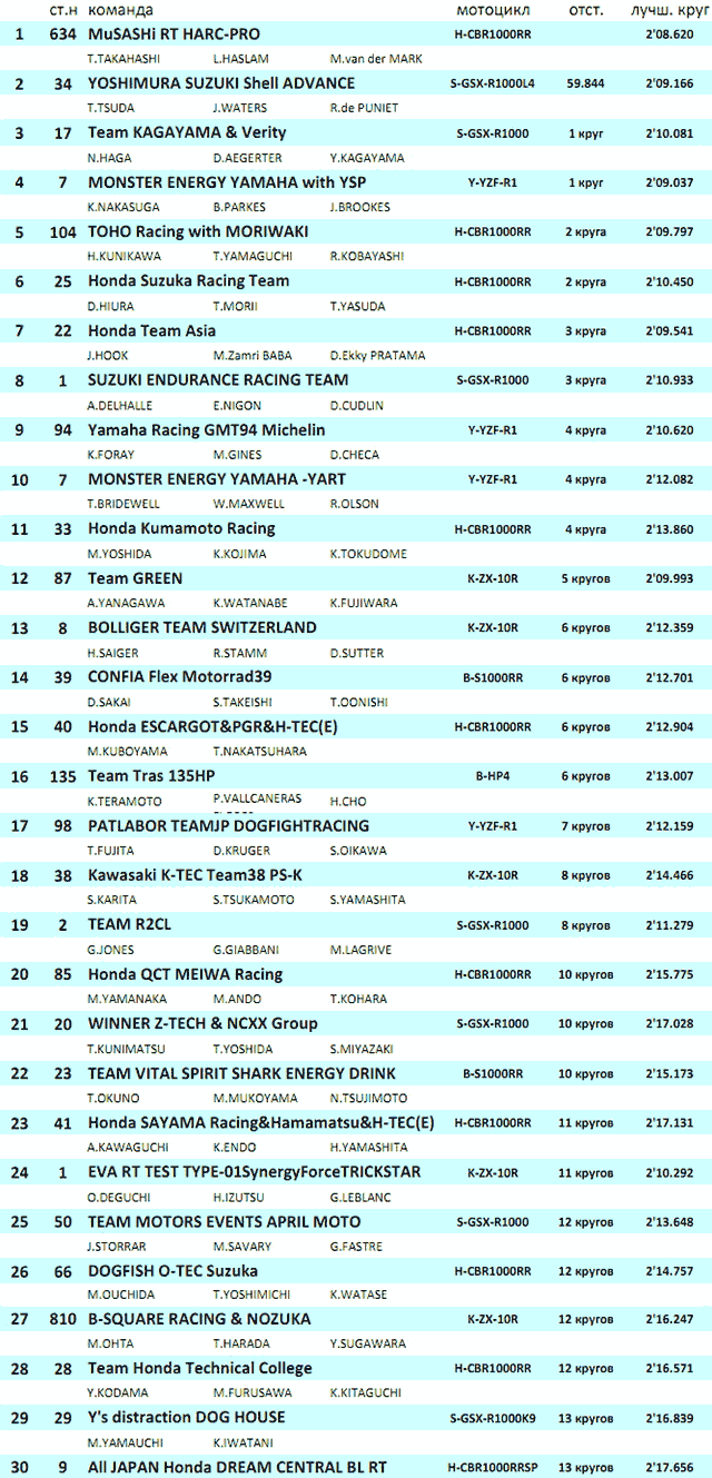 Результаты гонки SUZUKA 8 HOURS (2014) TOP-30