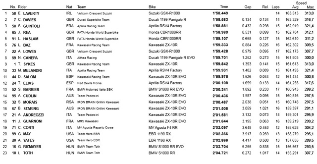 Результаты FP2 WSBK, Losail International Circuit