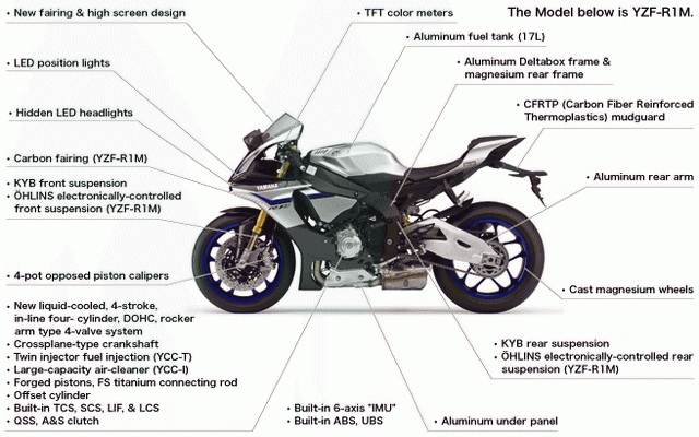 Инфографика: особенности Yamaha YZF-R1M (2015)