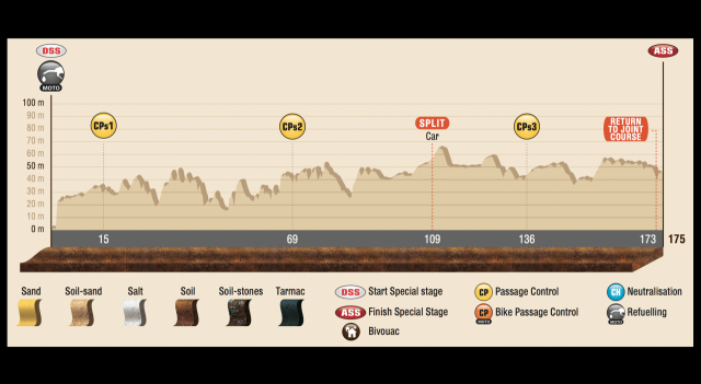 Дакар-2015: Профиль маршрута СУ1
