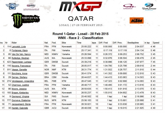 результаты второго заезда WMX в Катаре