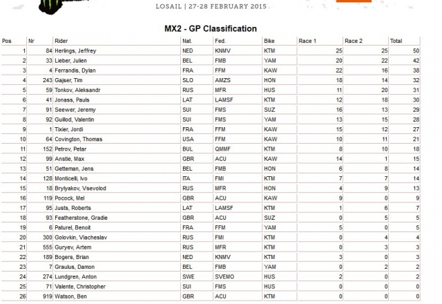 Результаты Гран-При Катара MX2