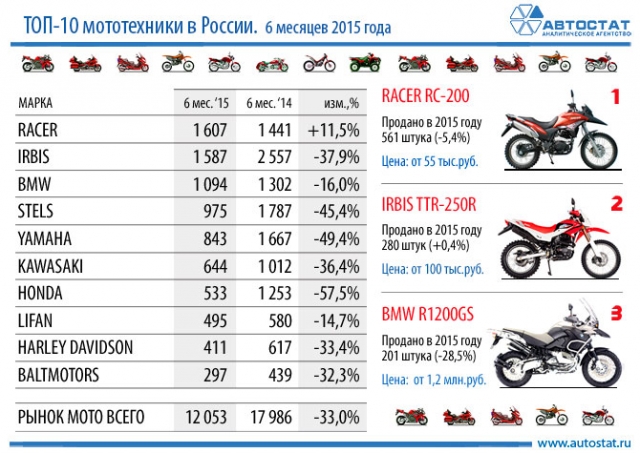 Инфографика TOP-10 продаж мотоциклов в первом полугодии 2015 года, Россия