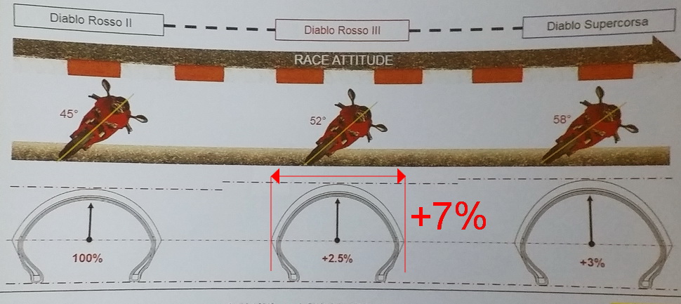 Pirelli DIABLO Rosso III: +2.5% высоты несущего слоя и почти 7% прибавка к профилю по сравнению с DIABLO Rosso II