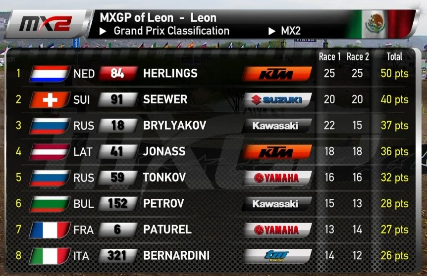 Результаты Гран-При Леона MX2