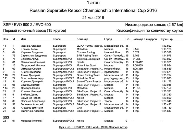 Результаты первой гонки Supersport / RSBK 2016