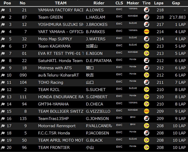 Результаты 39-й гонки Suzuka 8 Hours (2016)